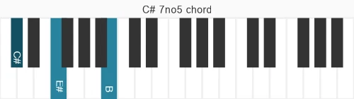 Piano voicing of chord C# 7no5